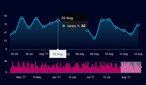 How to Realize the Curve Chart Based on ApexCharts HTML5